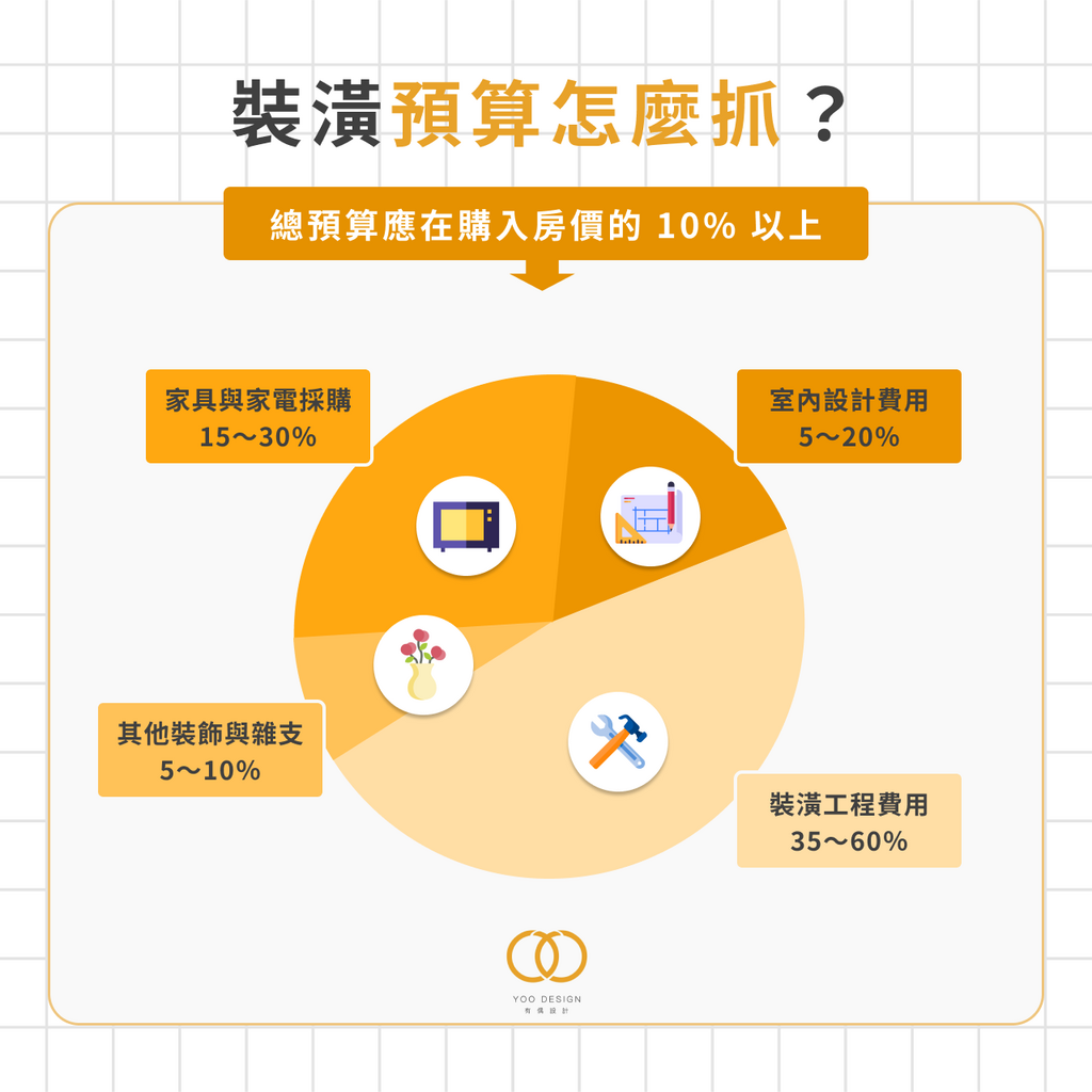有偶設計YooDesign | 裝潢費用怎麼抓？新手必看2026裝潢費行情與預算分配表