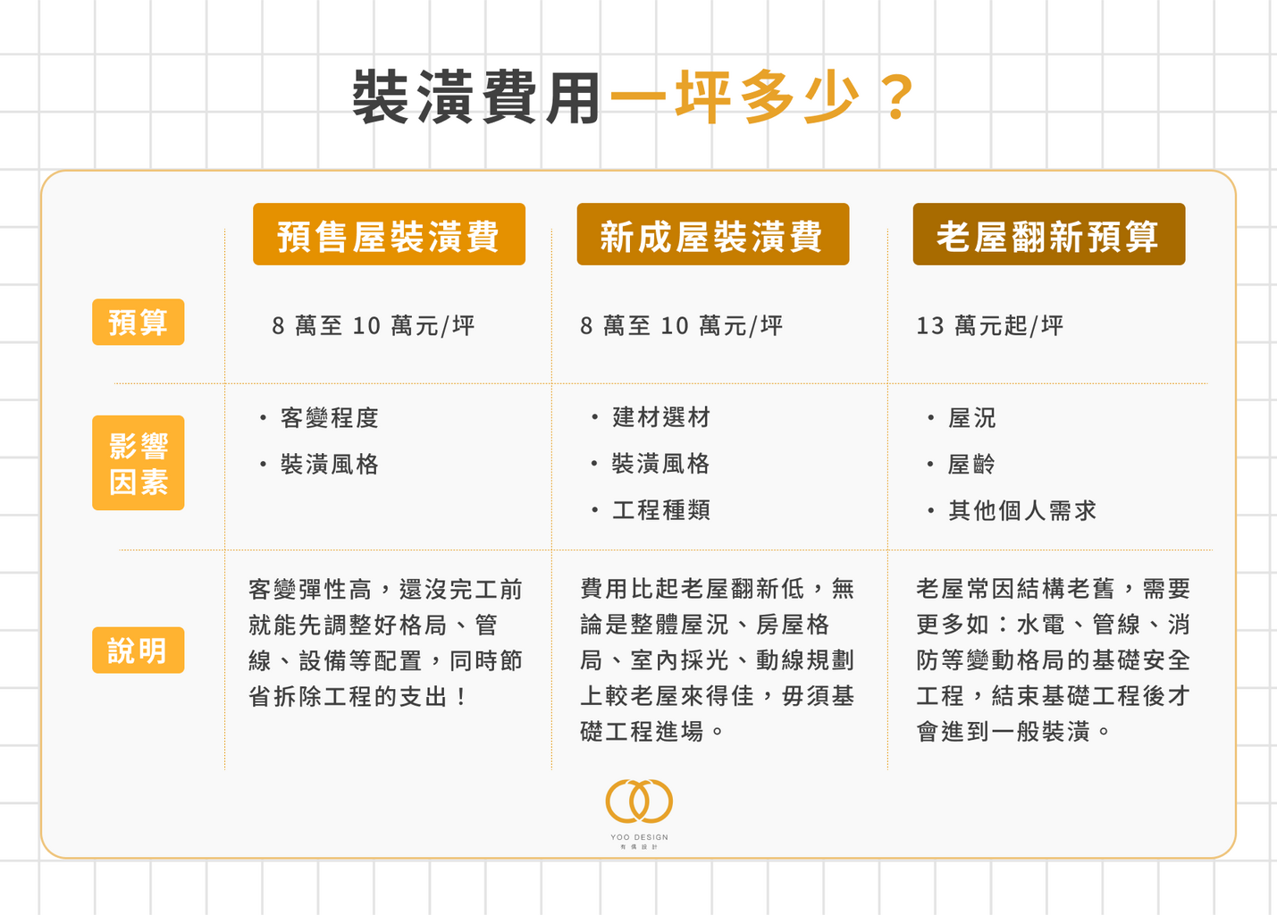 有偶設計YooDesign | 裝潢費用怎麼抓？新手必看2026裝潢費行情與預算分配表