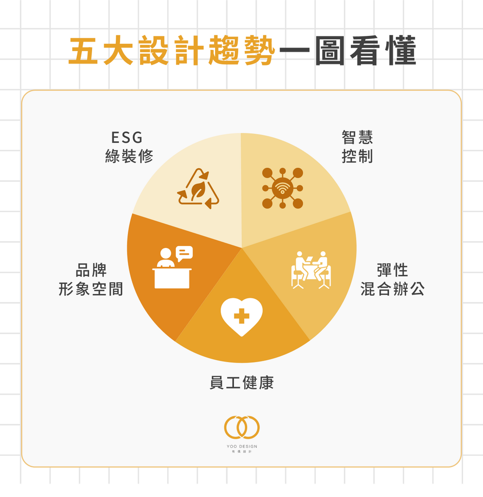 五大設計趨勢一圖看懂 ESG 綠裝修(葉子/回收圖標)、智慧控制(感應/IoT)、彈性混合辦公(可移動家具/工位)、員工健康(採光/植栽/心跳)、品牌形象空間(接待/建築)