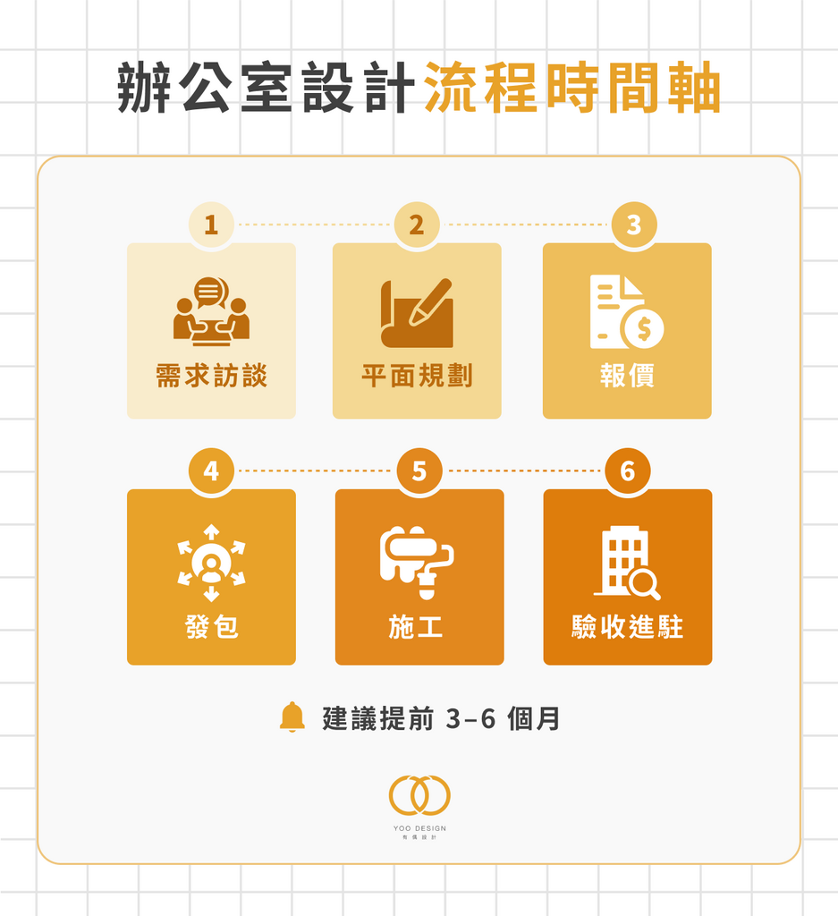 「需求訪談 → 平面規劃 → 報價 → 發包 → 施工 → 驗收進駐」,標上「建議提前 3–6 個月」的時間刻度